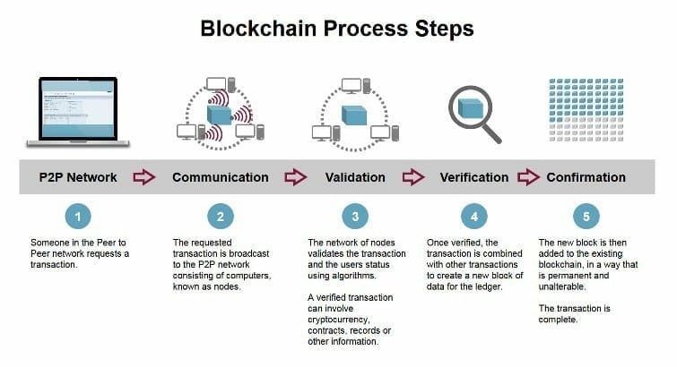 Lessons Learned: Social Media Platforms and Blockchain Mass Adoption 3 How Blockchain Works