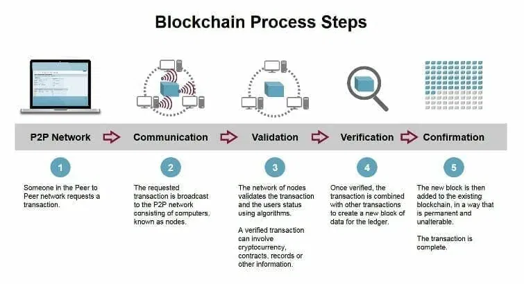 how-blockchain-works