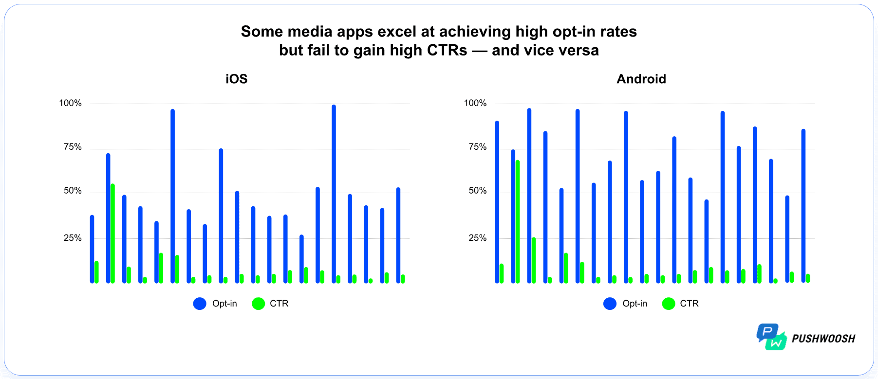 mobile-app-messaging-opt-in-rates-vs-ctr