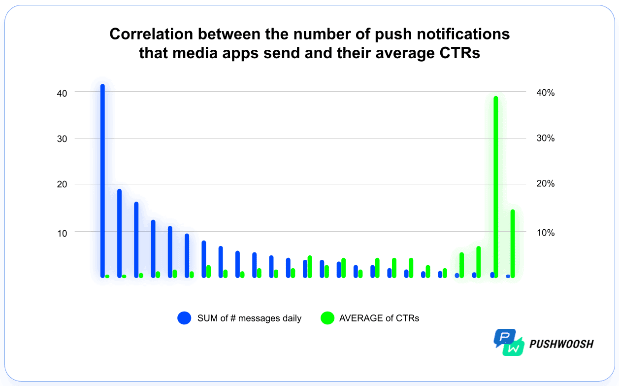 mobile-app-push-notification-frequency-1