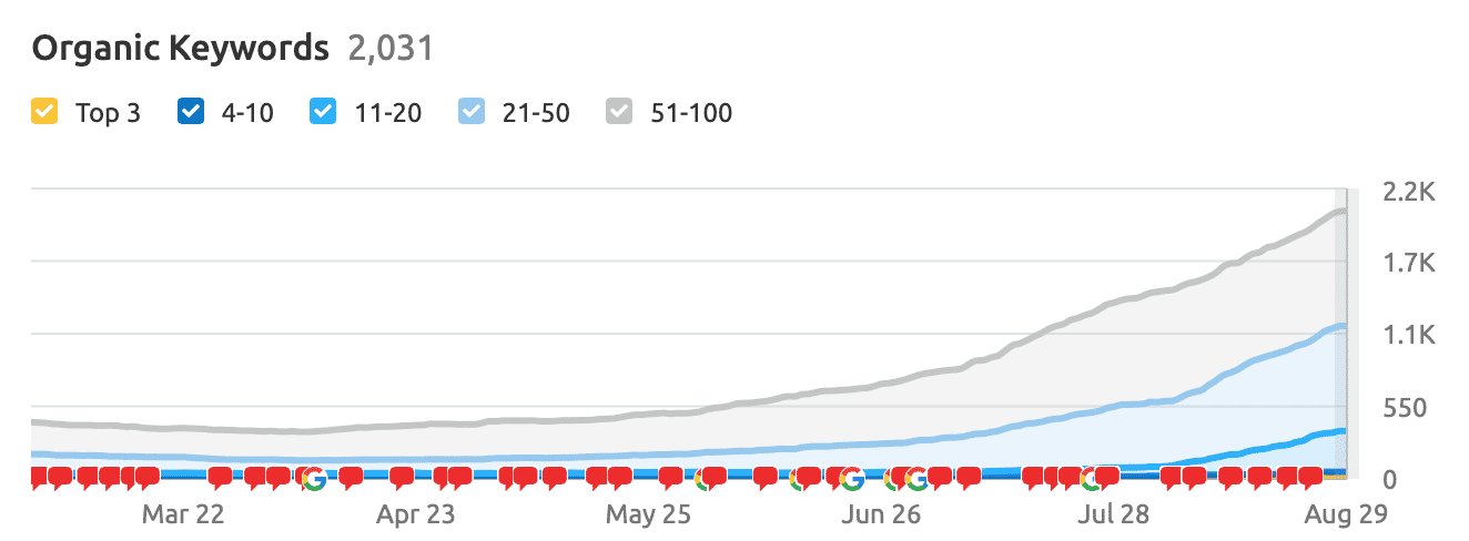 Keyword Ranking By Position