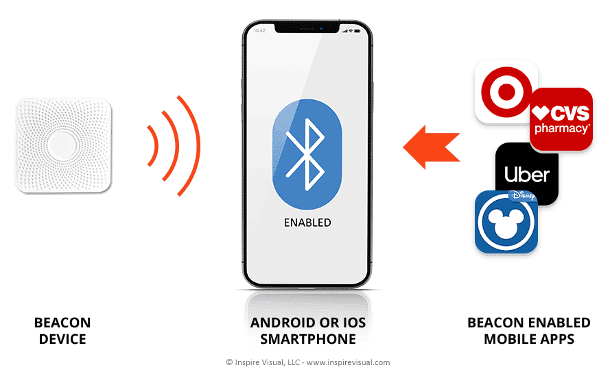 How Beacon Technology Works