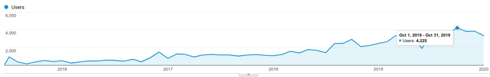 Google Analytics Before Rebranding Lemon.io