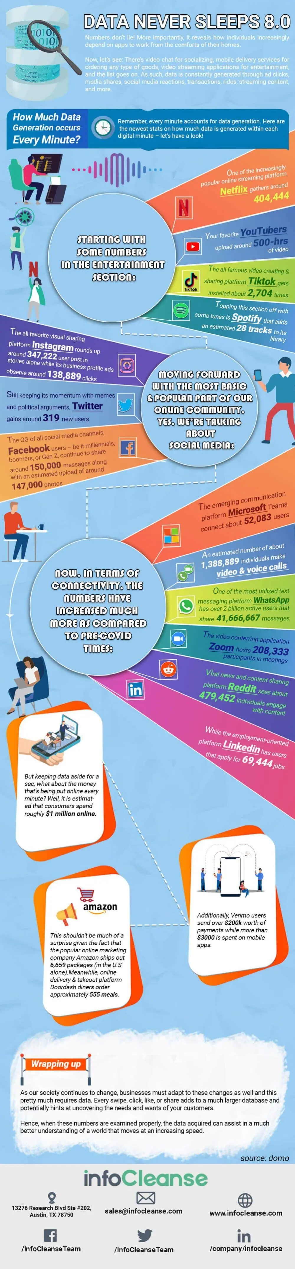 Data Never Sleeps 8.0 Infographic