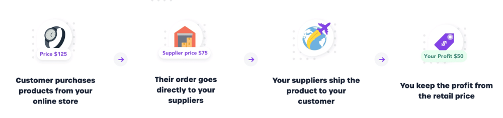 How Does Dropshipping Work?