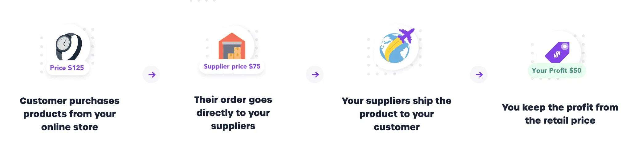 How Does Dropshipping Work?