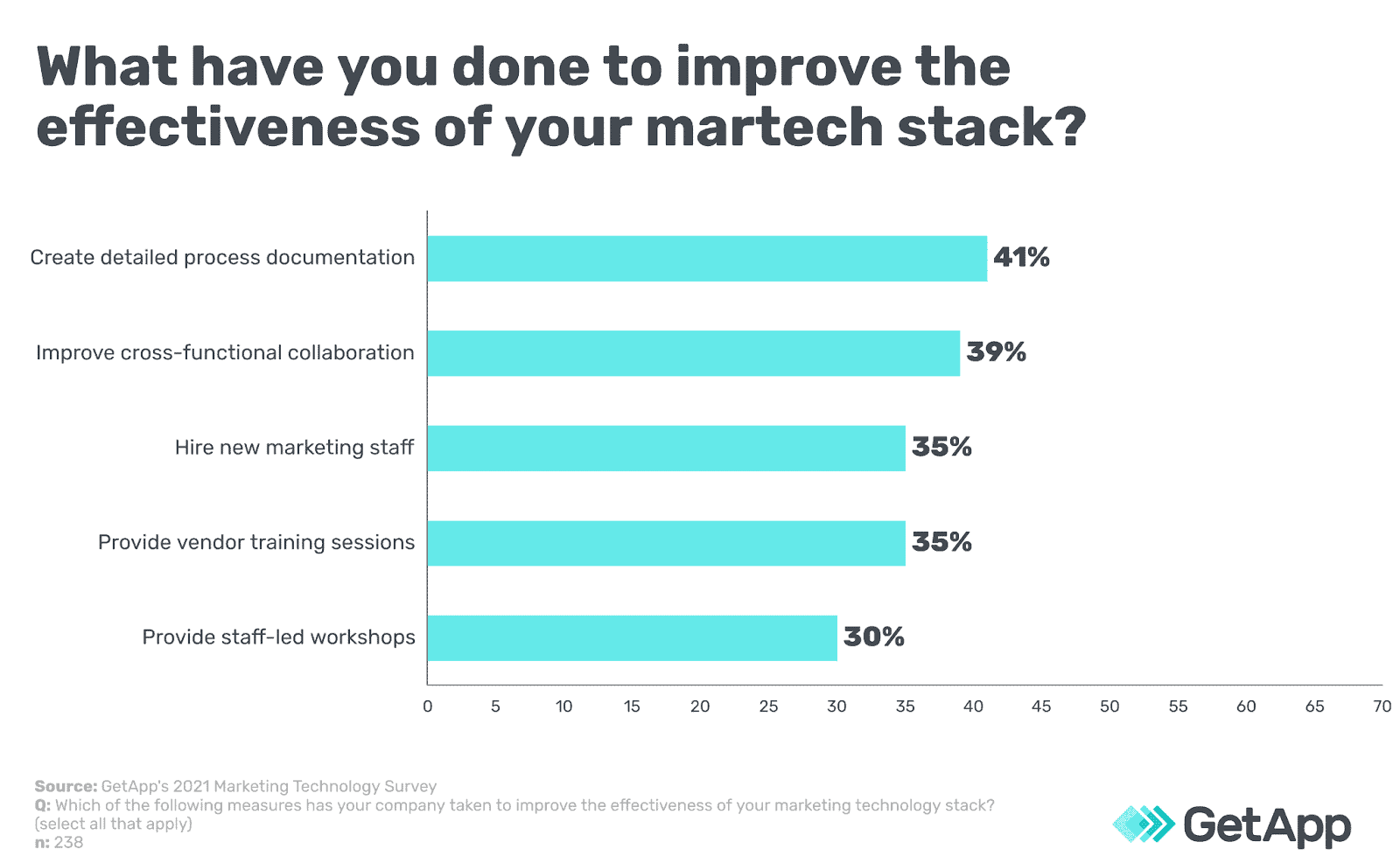 Startup Improve Martech Effectiveness