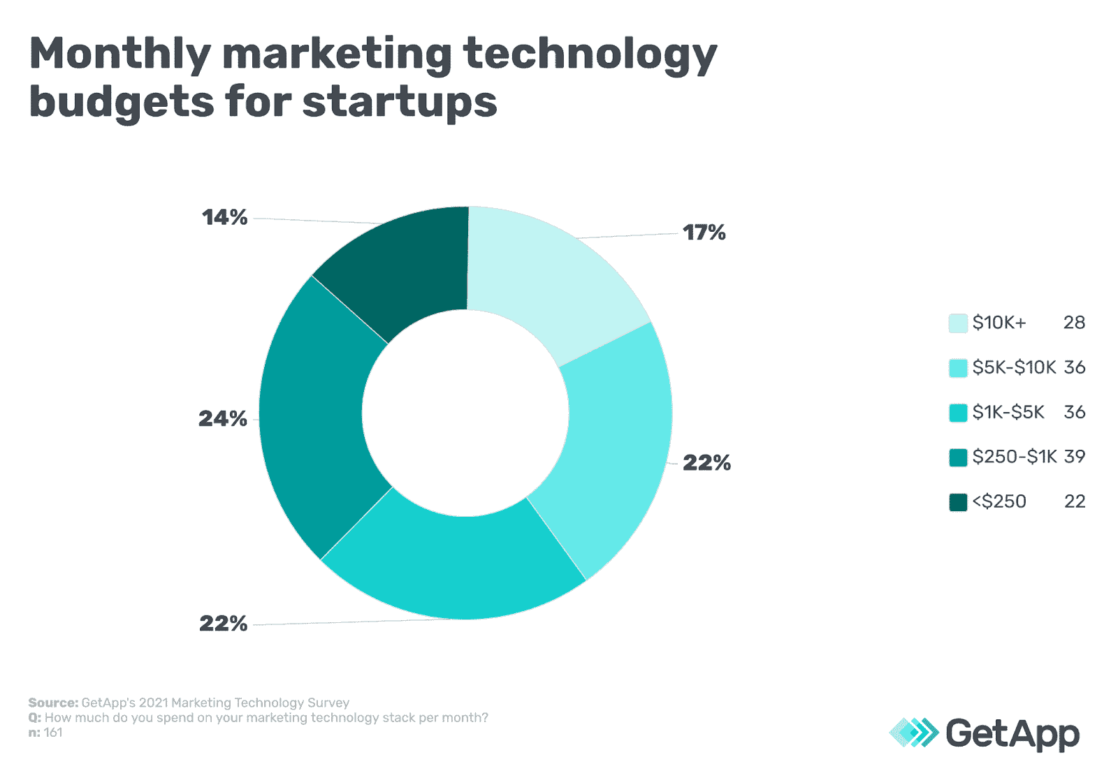 Startup Martech Stack Budget