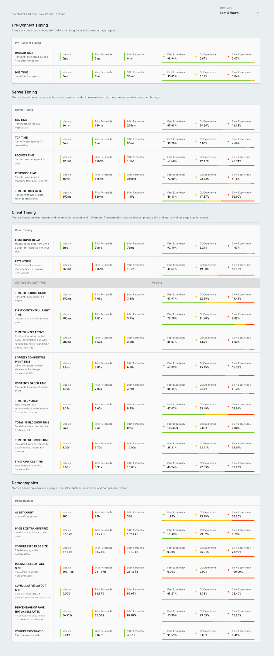Edgemesh: The ROI of E-commerce Site Speed as a Service 75 Edgemesh Site Speed Performance Results