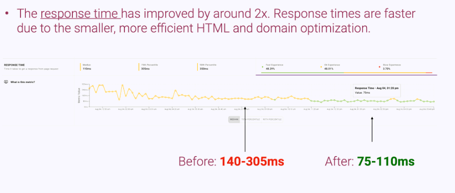 Edgemesh E-commerce Response Time Improvement