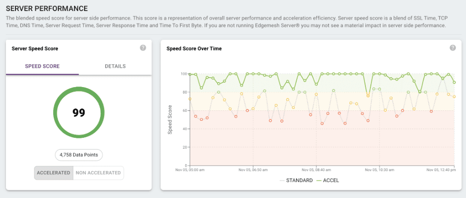 Edgemesh E-commerce Server Performance