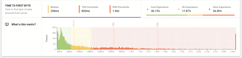 Edgemesh E-commerce Site Speed Time to First Byte