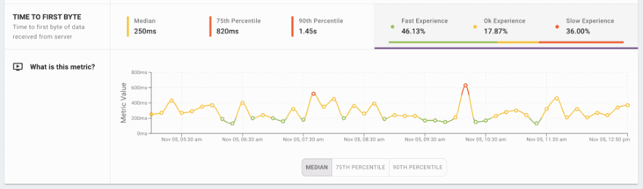 Edgemesh E-commerce Site Speed Time to First Byte By Time