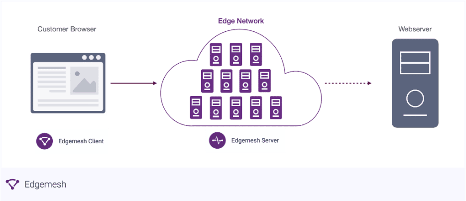 Edgemesh: The ROI of E-commerce Site Speed as a Service 70 Edgemesh - How Edgemesh Site Performance as a Service Works