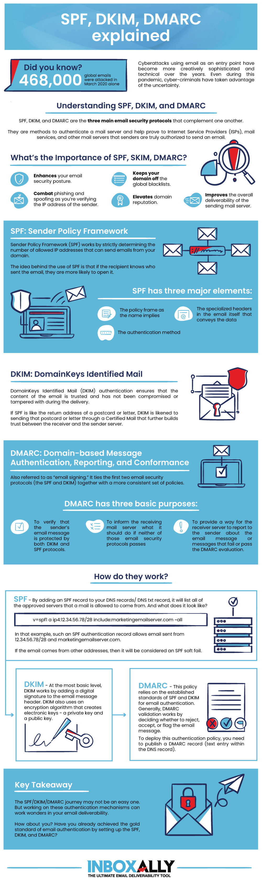 What is Email Authentication? SPF, DKIM, and DMARC Explained 2 infographic spf dkim dmarc explained