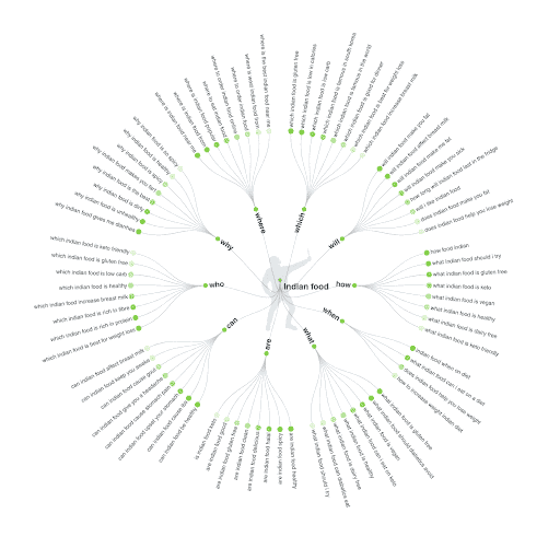 Keyword Research with Answer the Public