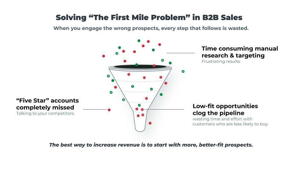 Grapes in, Champagne Out: How AI is Transforming the Sales Funnel 2 Solving "The First Mile Problem" in B2B Sales