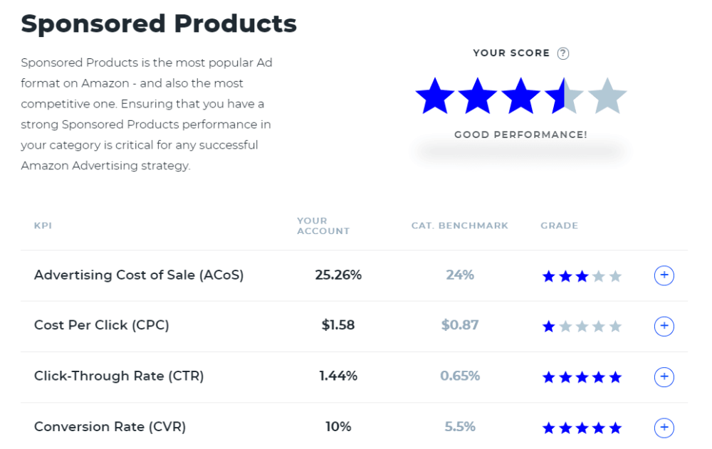 Sellics Benchmarker: How to Benchmark Your Amazon Advertising Account 45 Amazon Sponsored Products