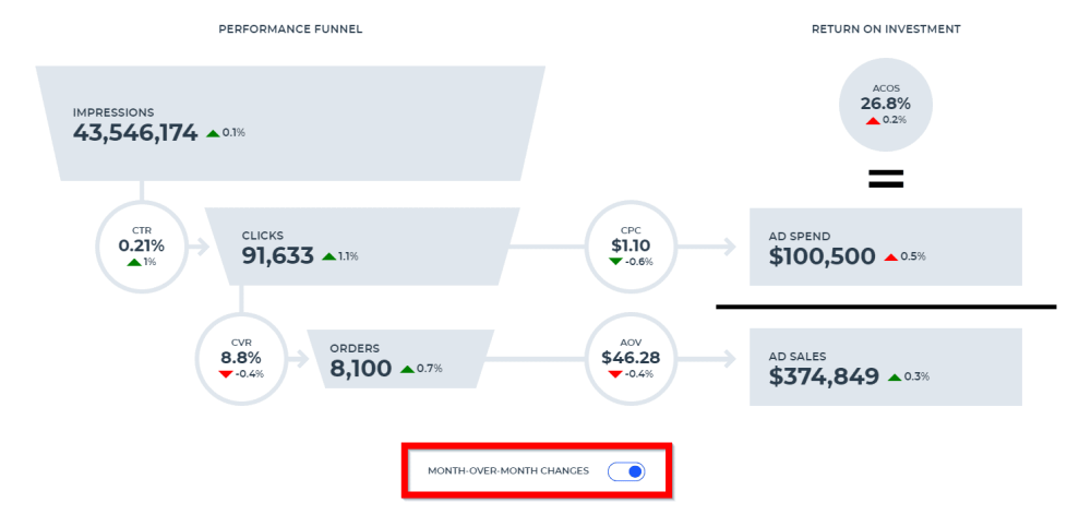 Sellics Benchmarker: How to Benchmark Your Amazon Advertising Account 40 Amazon KPIs - Performance Funnel