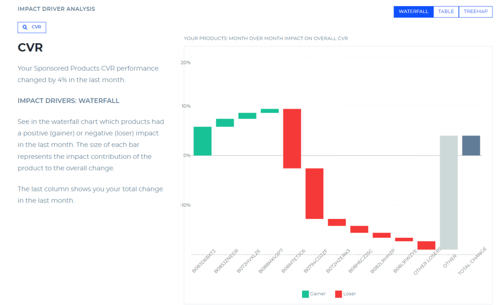 Sellics Benchmarker: How to Benchmark Your Amazon Advertising Account 41 Amazon Bechmarks - Products With the most positive and negative impact