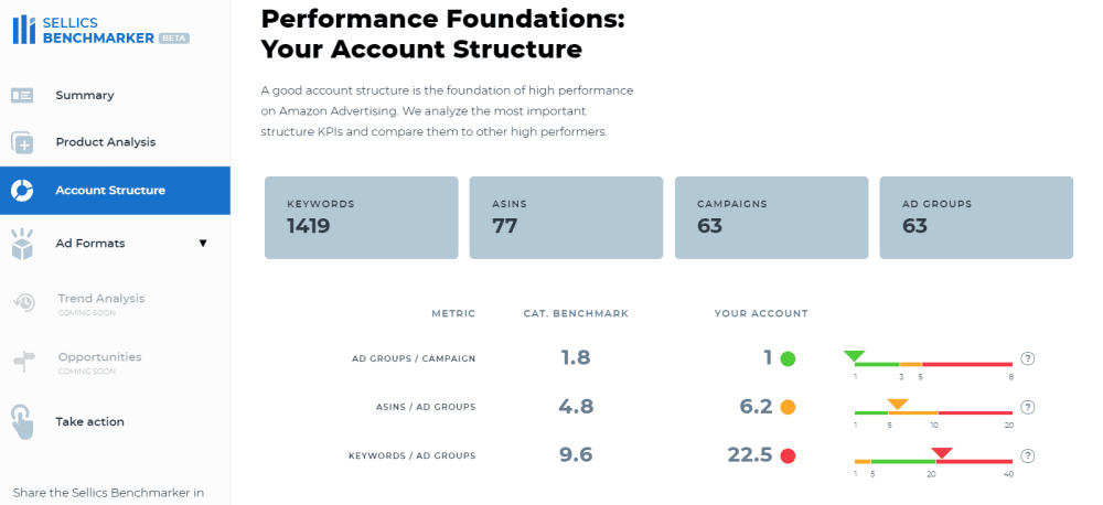 Sellics Benchmarker: How to Benchmark Your Amazon Advertising Account 43 Sellics Benchmarker - Performance Foundations (Keywords, ASIN, Campaigns, Ad Groups)