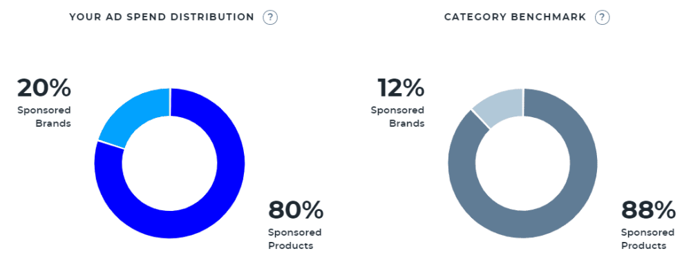 Sellics Benchmarker: How to Benchmark Your Amazon Advertising Account 44 Amazon Ad Spend vs Category Benchmark