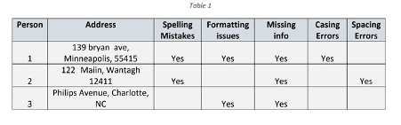 Address Standardization 101: Benefits, Methods, and Tips 2 Standardized mailing addresses