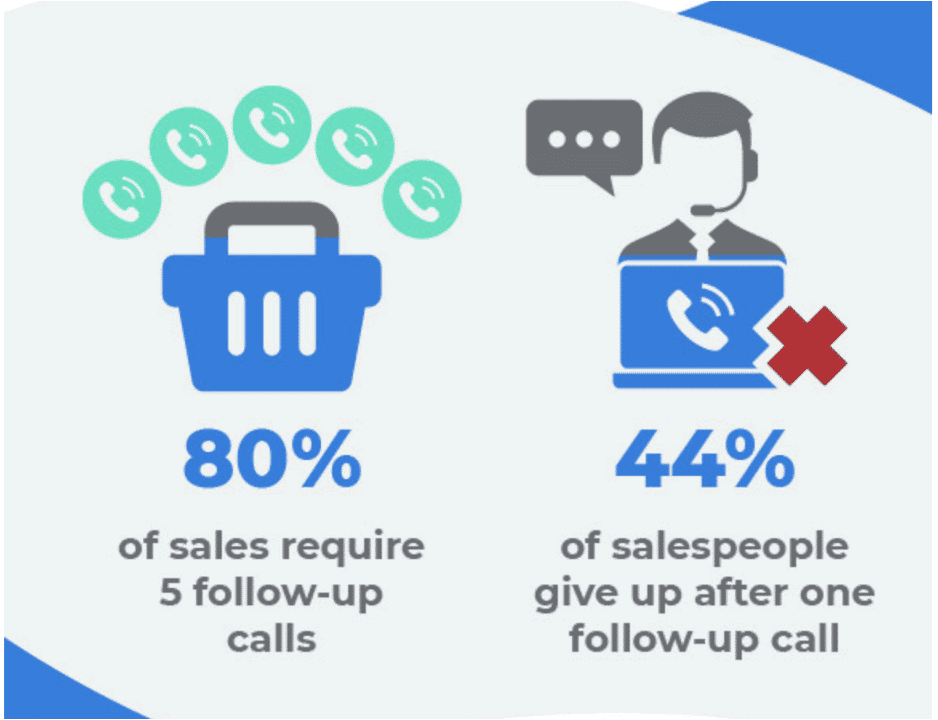 How to be Persistent in Sales Without Turning Off Your Leads 2 Follow-Up Sales Call Statistics