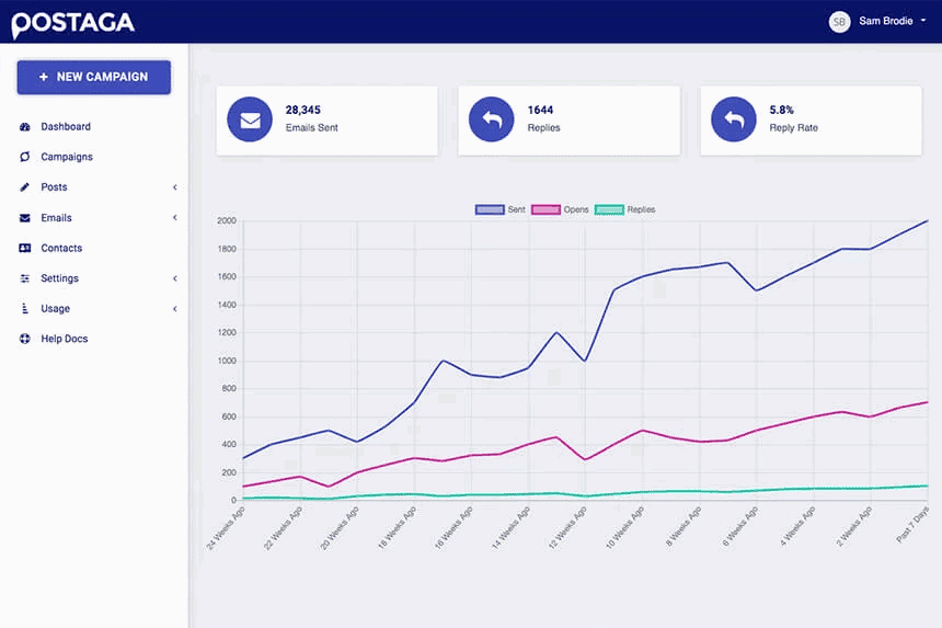 Postaga: An Intelligent Outreach Campaign Platform Powered By AI 10 Postaga Outreach Reporting