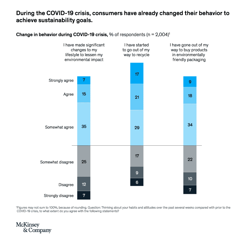 Sustainability and Ecommerce
