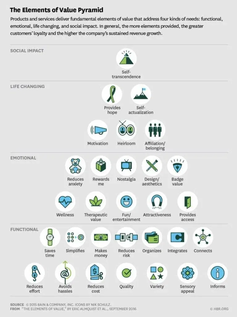bain-co-elements-of-value-pyramid