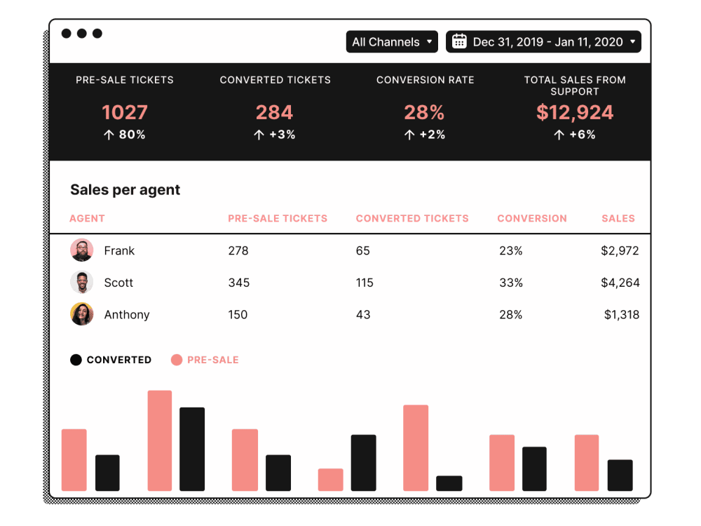 Gorgias: Measure The Revenue Impact of Your E-commerce Customer Service 2 customer service ecommerce revenue