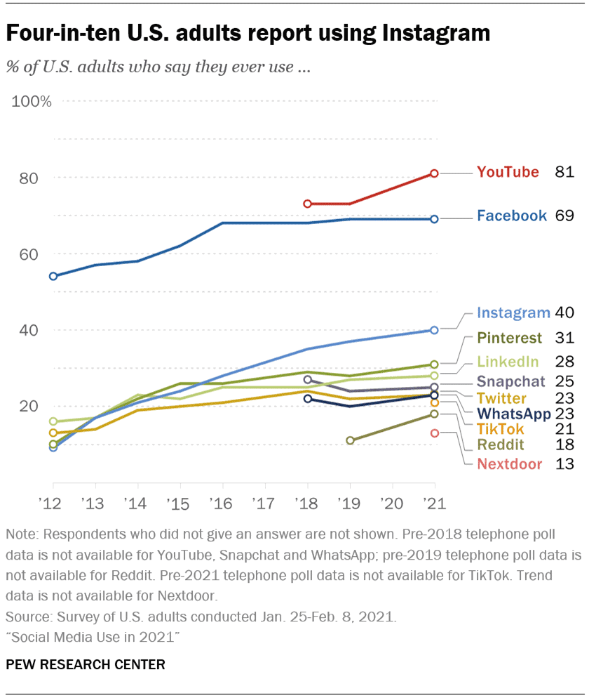 Are You Doing Instagram Marketing Wrong? Focus on Authenticity! 2 instagram use pew research