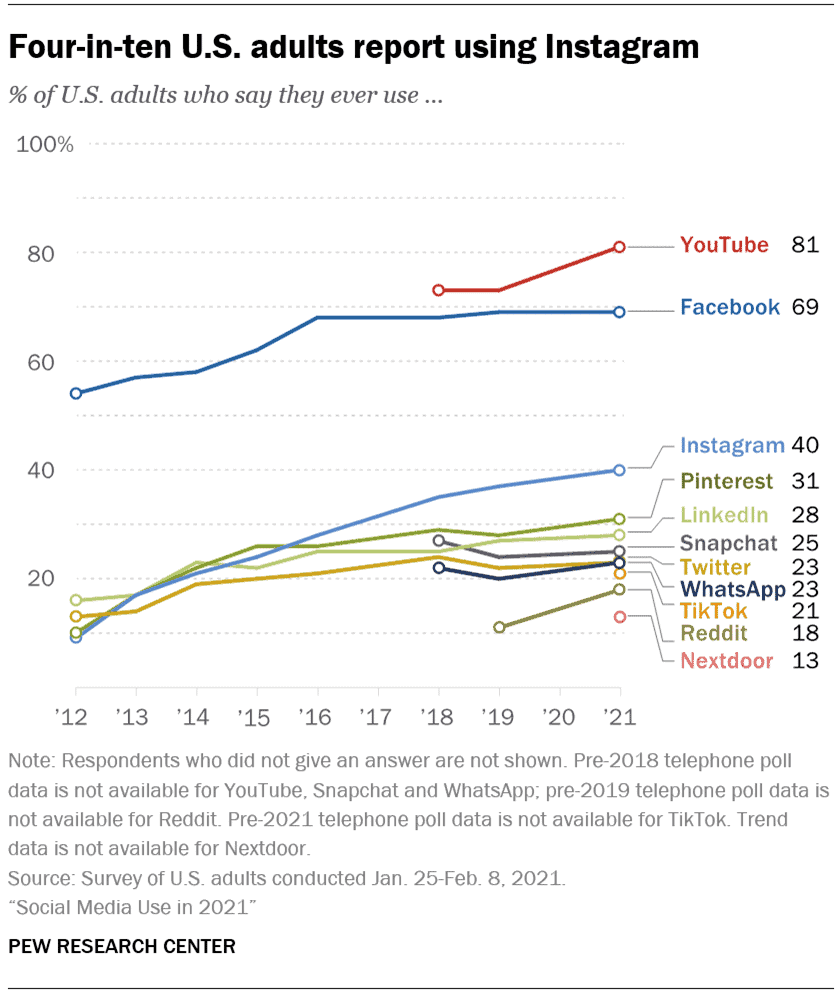 instagram-use-pew-research