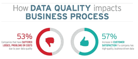 Marketing Needs Quality Data to be Data-Driven - Struggles & Solutions 2 How Data Quality Impacts Business Process