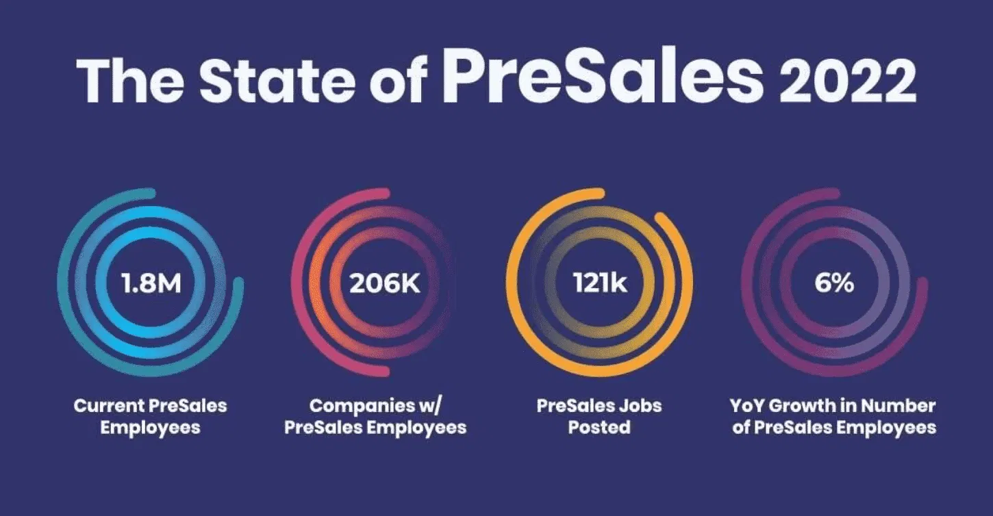 2022 Presales Job Openings and Growth