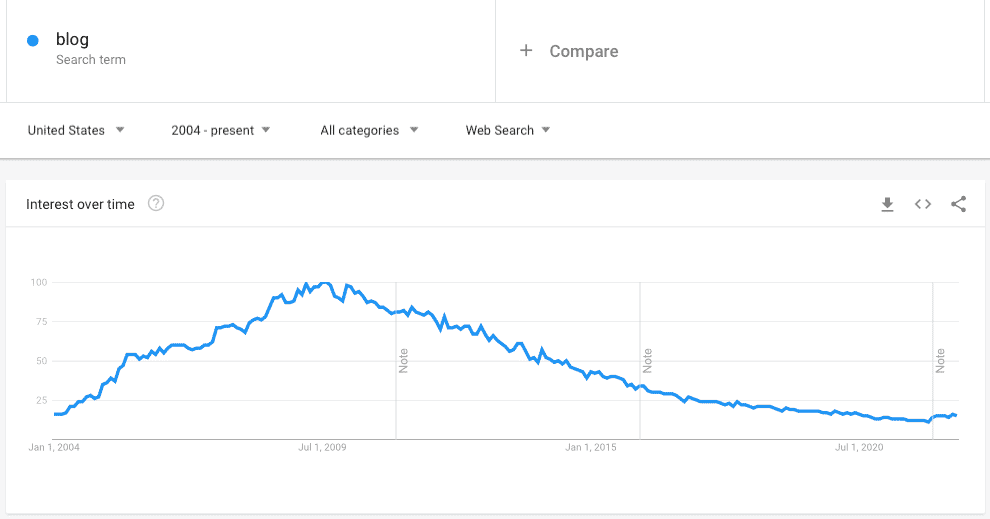 Is Blogging Still Relevant? Or An Outdated Technology and Strategy? 14 Google Trends: Keyword "Blog"