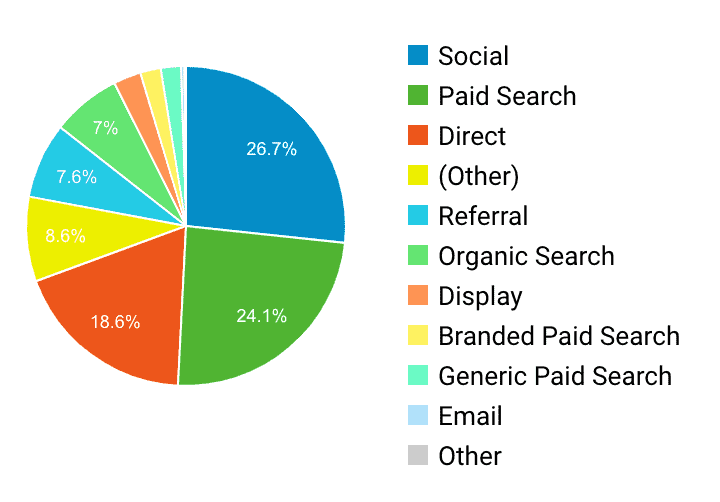 google-analytics-acquisition-channels