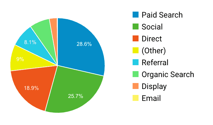 google-analytics-channel-grouping