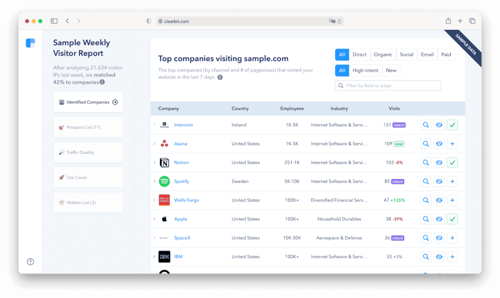 Clearbit’s Weekly Visitor Report: Know Who's Visiting Your Website, Convert The Ones That Matter 2 Clearbit Weekly Visitors Report