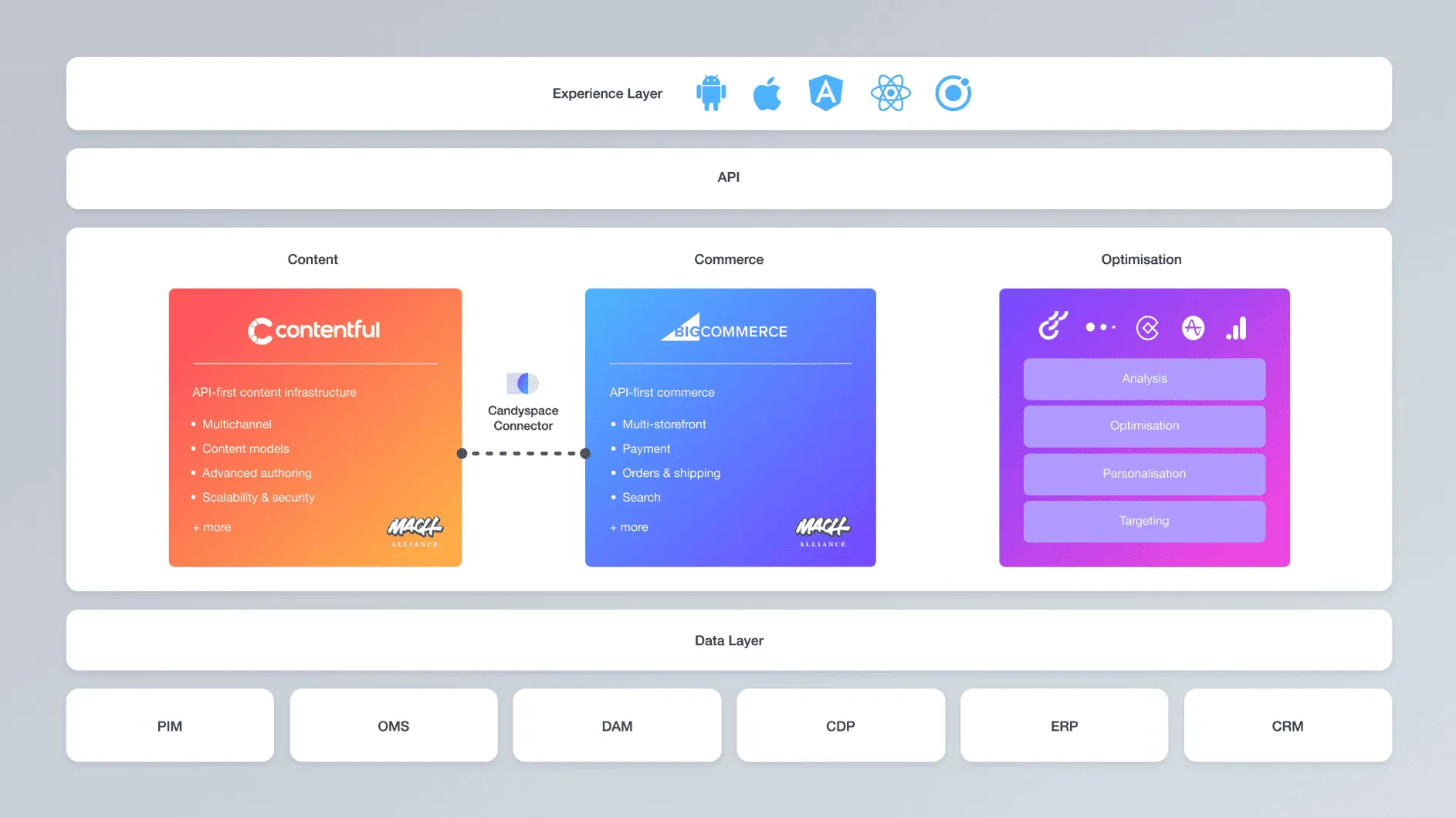 candyspace-composable-technology-stack