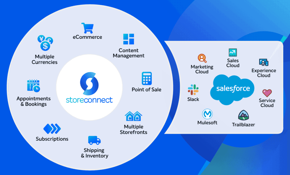 StoreConnect: A Salesforce-Native eCommerce Solution for Small and Medium-Sized Businesses 2 storeconnect salesforce ecommerce integration