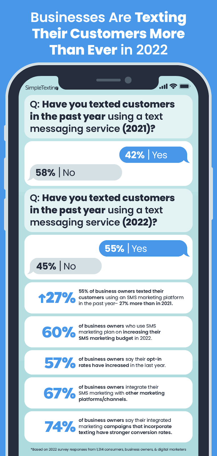 sms marketing performance infographic