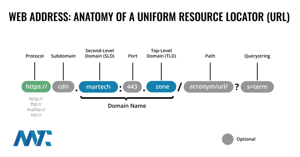 TLD 5 URL Parts: Protocol, subdomain, second level domain (SLD), Port, Top-level domain (TLD), path, querystring
