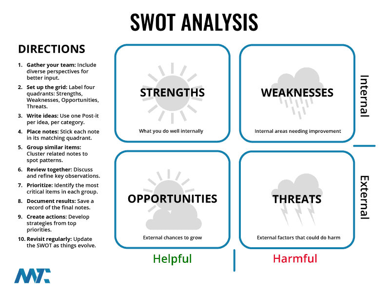 SWOT: Strengths, Weaknesses, Opportunities, and Threats