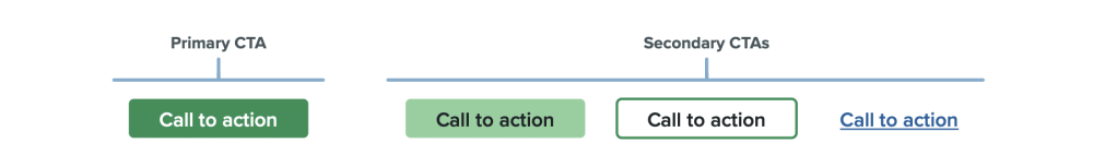 Call To Action Best Practices: Offers, Verbiage, Design, Locations, and More 2 primary secondary ctas