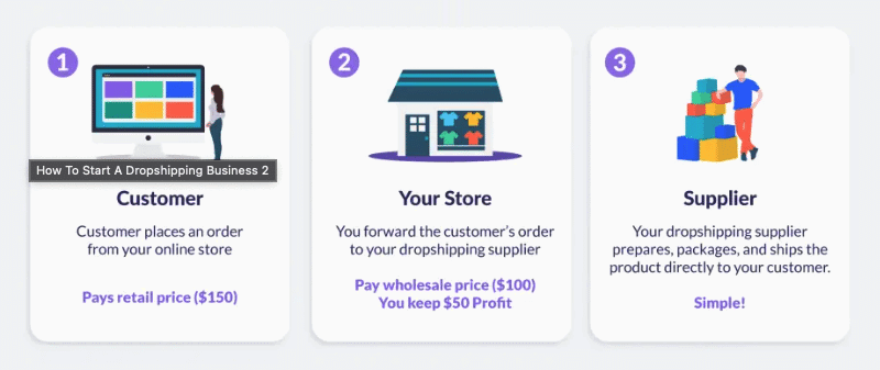 What Is Dropshipping? Who Can Benefit? Tips On Getting Started 2 what is dropshipping 1