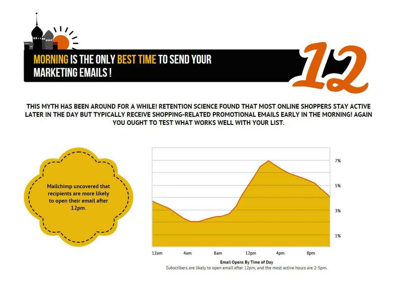 The Top 15 Email Marketing Myths You Need to Know 14 12 best time to send