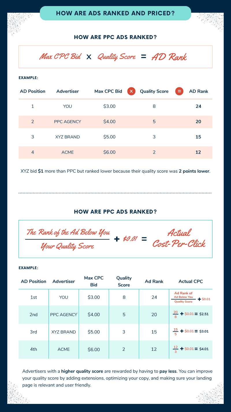 2-how-are-ppc-ads-ranked-and-priced