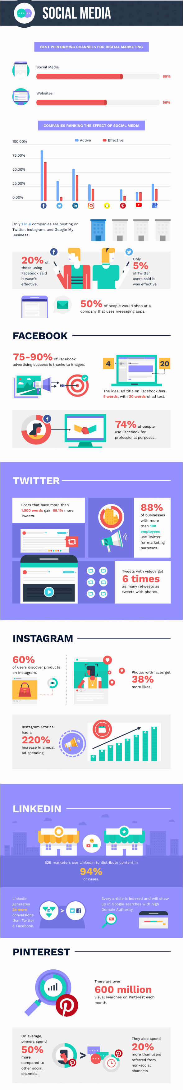 Social Media Trends